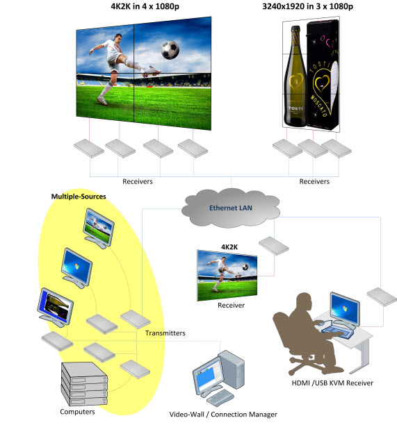 Video Wall & remote KVM application