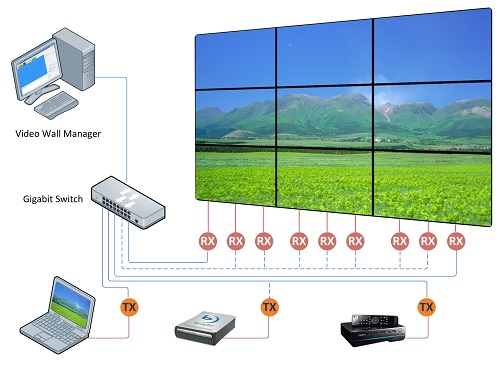 DVI/HDMI KVM Extender over PoE DV-9525-PoE for Multi-Source Video Wall application
