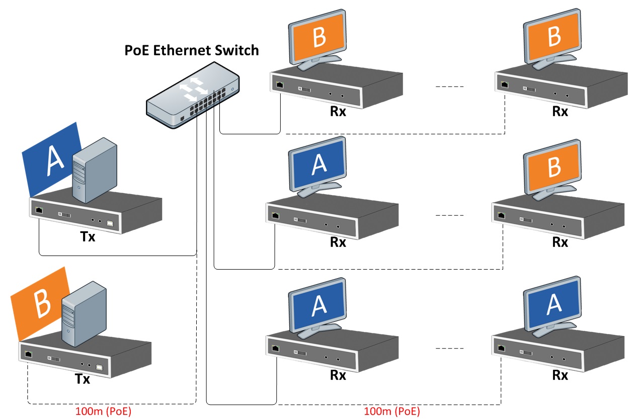 DVI/HDMI USB KVM Extender over PoE DV-9525-POE Connection Diagram