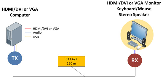 DVI/VGA USB KVM Extender <a href=