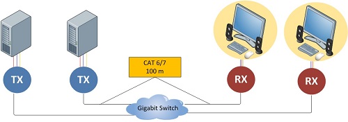 DVI/VGA USB KVM Extender over IP DV-9525 Matrix Connection Diagram