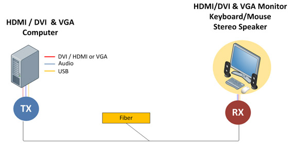 HDMI/DVI/VGA USB KVM Extender over SFP DV-95F25 Direct Connection Diagram