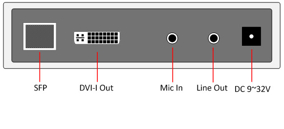 HDMI/DVI/VGA USB KVM Extender over SFP with Video-Wall DV-95F25R Rear Panel