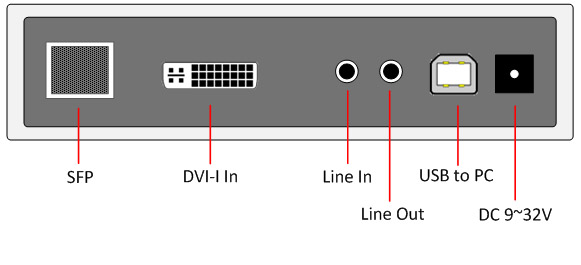 HDMI/DVI/VGA USB KVM Extender over SFP with Video-Wall DV-95F25T Rear Panel
